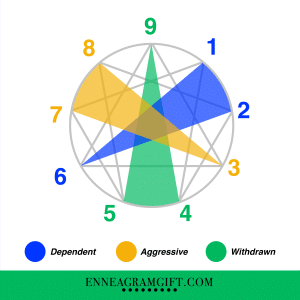 Enneagram Stances Chart