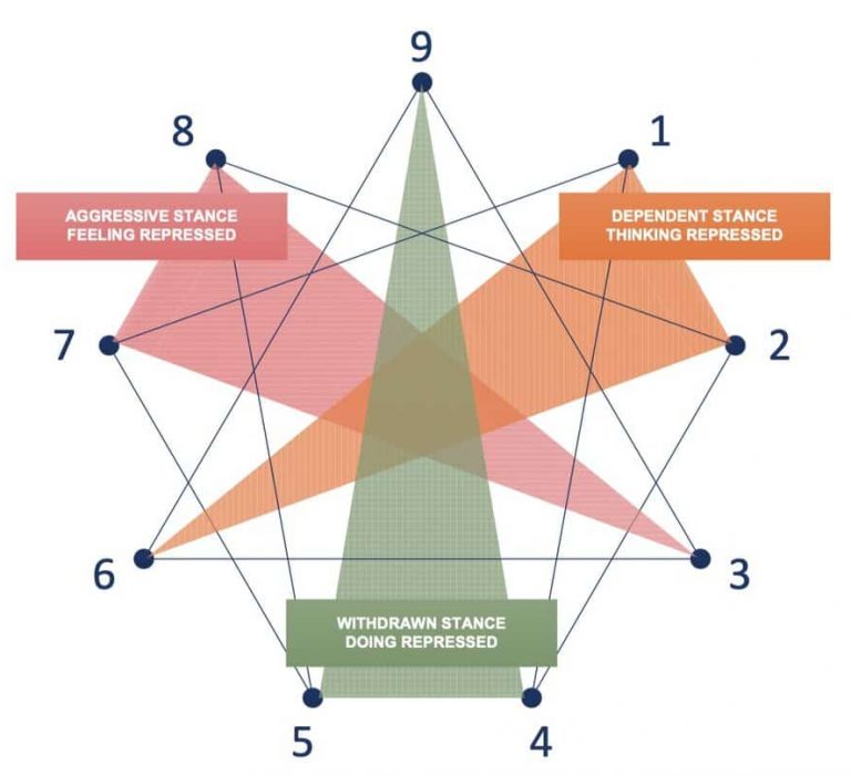 Enneagram Stances Chart