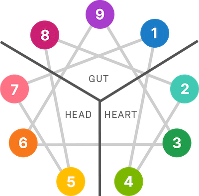 Enneagram Triads: The Centers Of Intelligence Explained