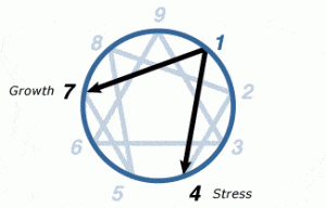 enneagram 1 stress and growth