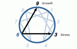 enneagram 6 stress and growth