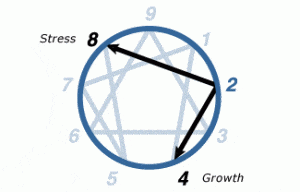 enneagram 2 stress and growth