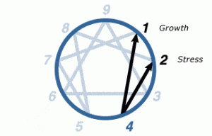 enneagram 4 stress and growth