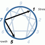 enneagram 7 stress and growth
